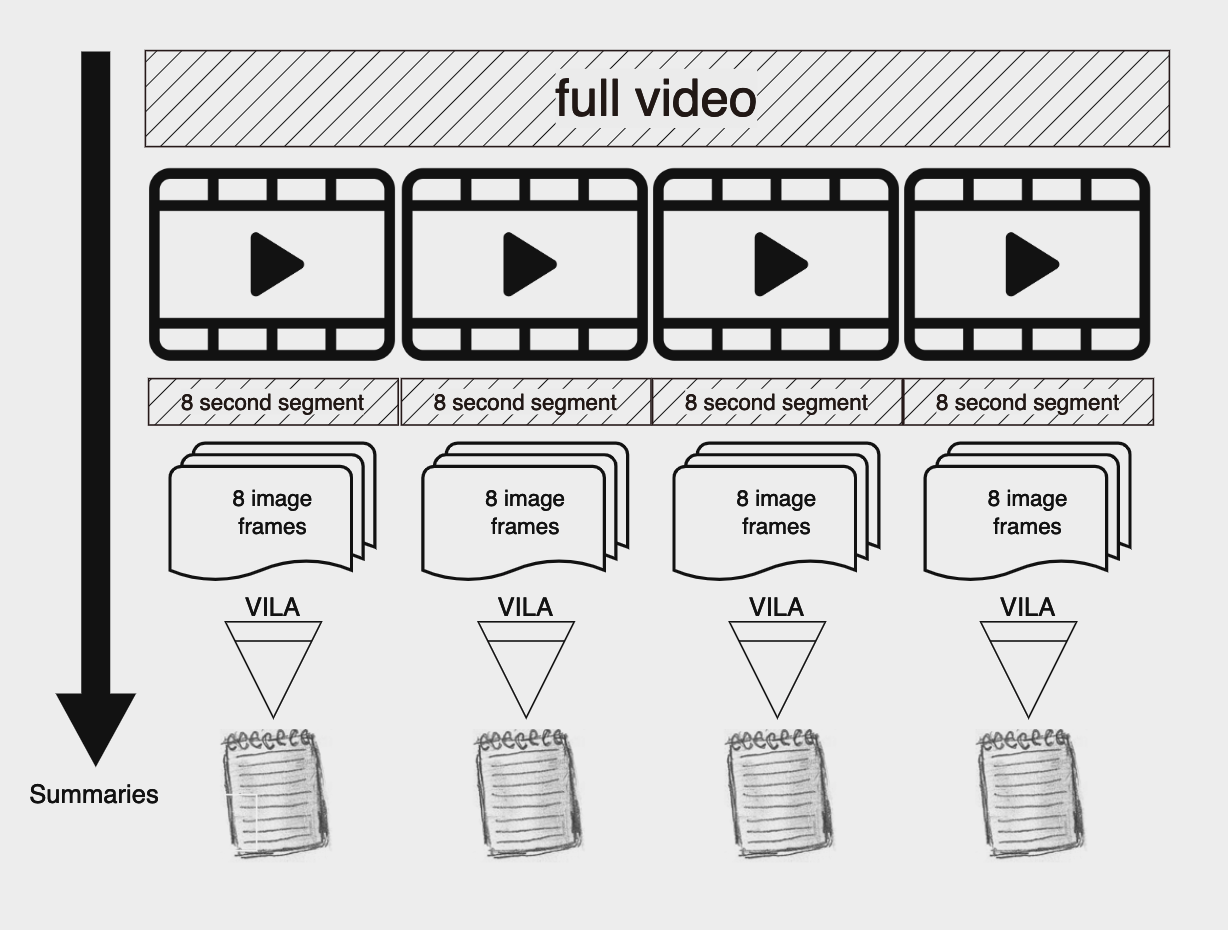 diagram showing how videos are split into multiple segments and each is summarized separately using VILA before consolidating later